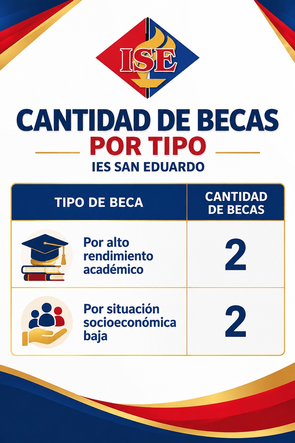 Cantidad de Becas por Tipo - IES San Eduardo